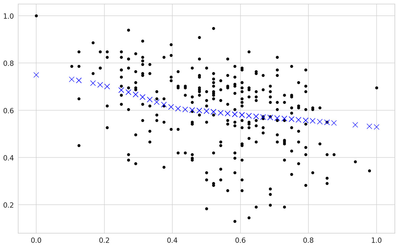 Hacker's Guide to Fixing Underfitting and Overfitting Models ...