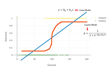 Predicting Diabetes using Logistic Regression with TensorFlow.js | Deep ...
