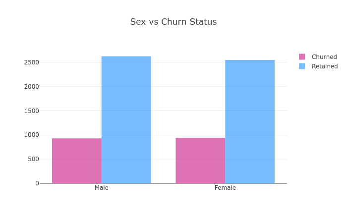 sex churn