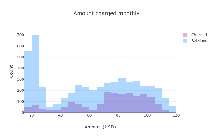monthly charges