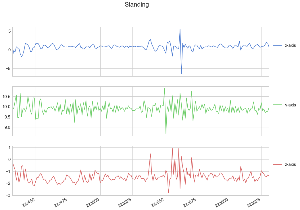 Human Activity Recognition using LSTMs on Android | TensorFlow for ...