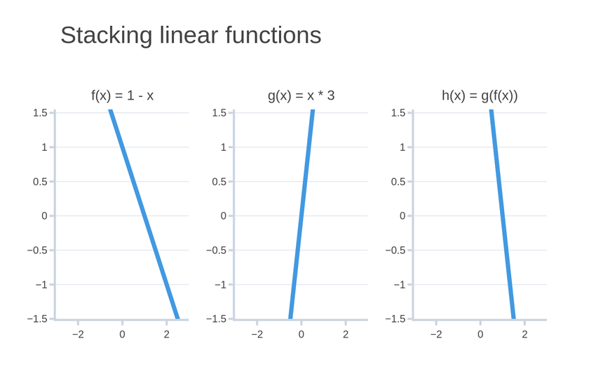 Stacking linear functions gives you a linear function (with different slope and intercept)