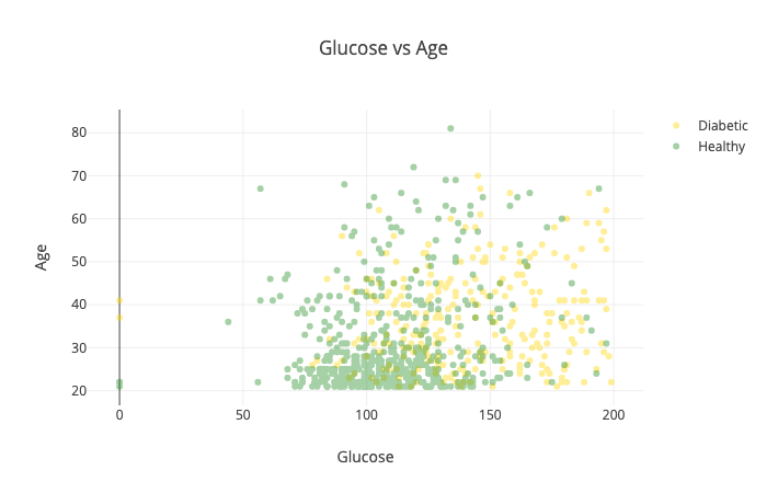 glucose age