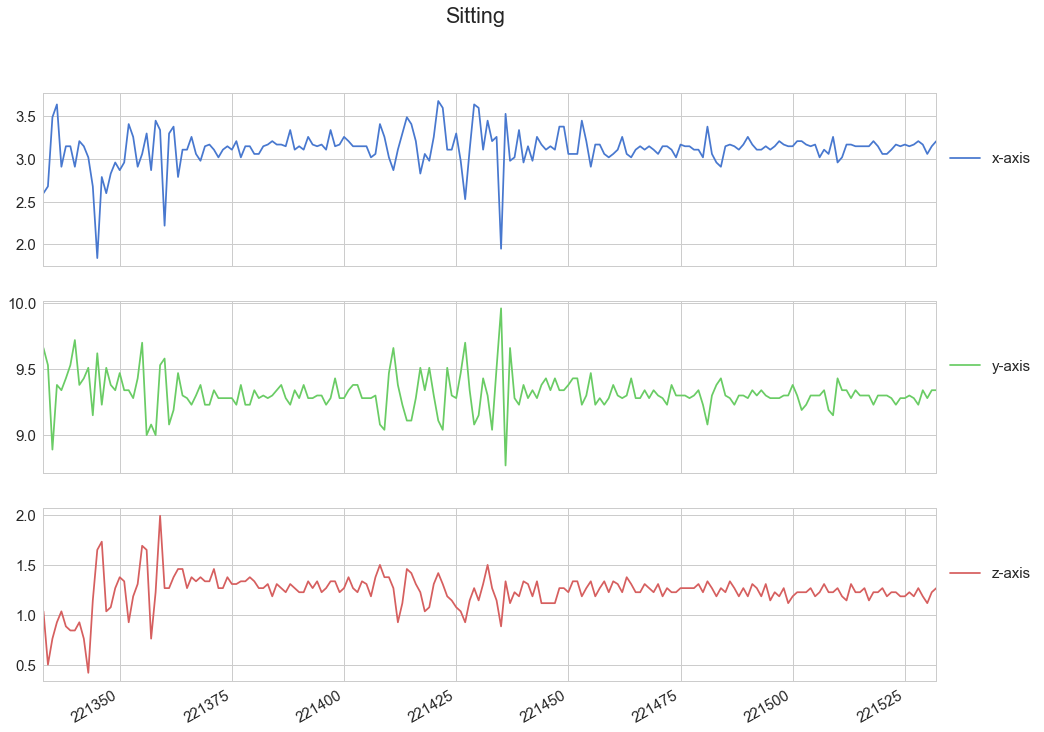 Human Activity Recognition using LSTMs on Android | TensorFlow for ...