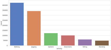 Time Series Classification for Human Activity Recognition with LSTMs in ...