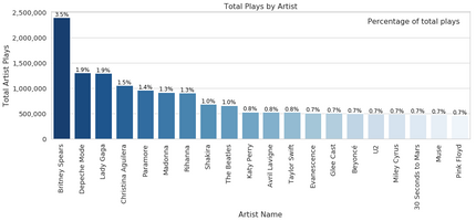 Music artist Recommender System using Stochastic Gradient Descent ...