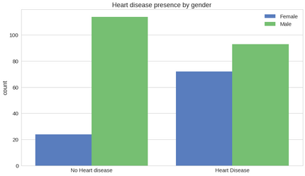 Heart Disease Prediction in TensorFlow 2 | TensorFlow for Hackers (Part ...