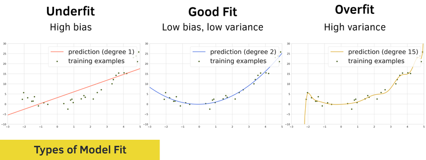 Example of overfitting and underfitting in machine learning