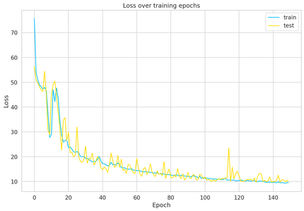 Time Series Anomaly Detection using LSTM Autoencoders with PyTorch in ...