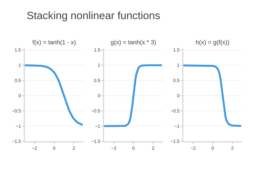 Stacking nonlinear functions leads to interesting new functions