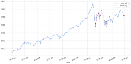 Time Series Anomaly Detection with LSTM Autoencoders using Keras in ...