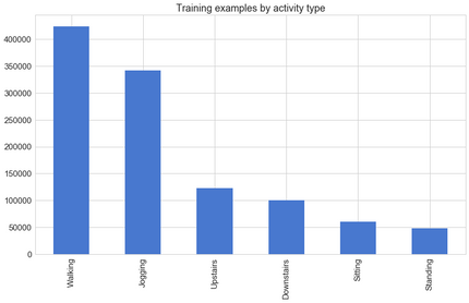 Human Activity Recognition using LSTMs on Android | TensorFlow for ...