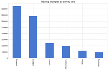 Human Activity Recognition using LSTMs on Android | TensorFlow for ...