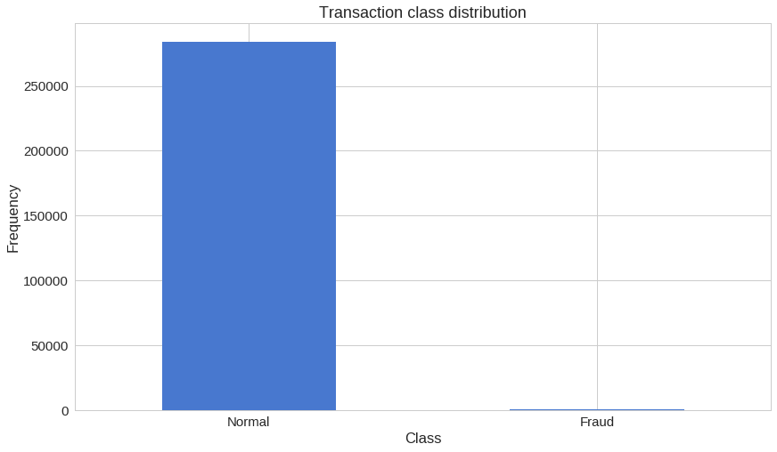 Credit Card Fraud Detection using Autoencoders in Keras | TensorFlow ...