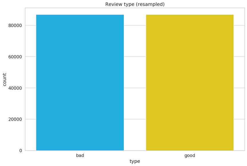 review type resampled