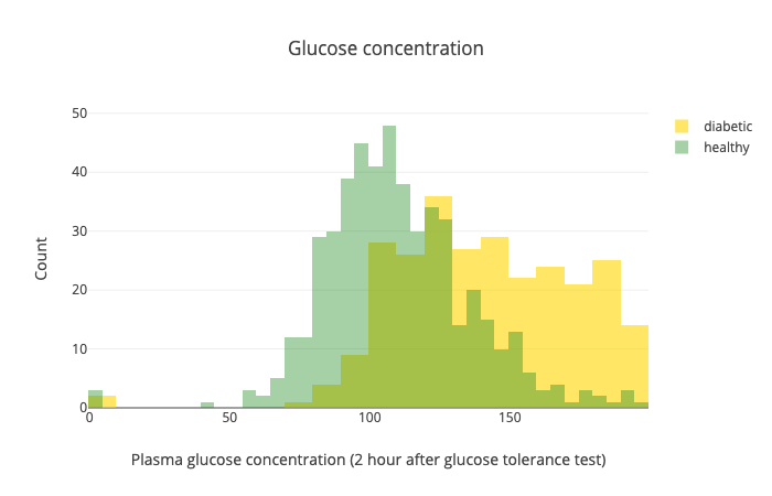 glucose
