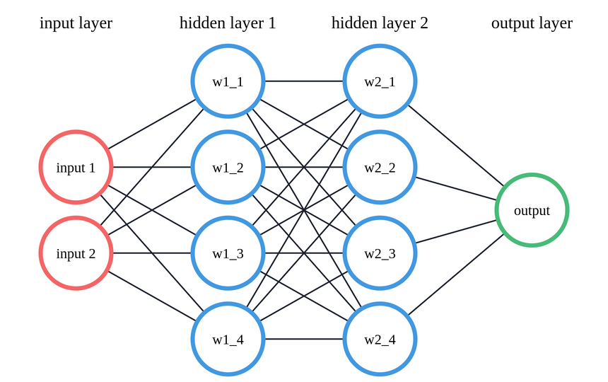 Deep Neural Network with 2 hidden layers