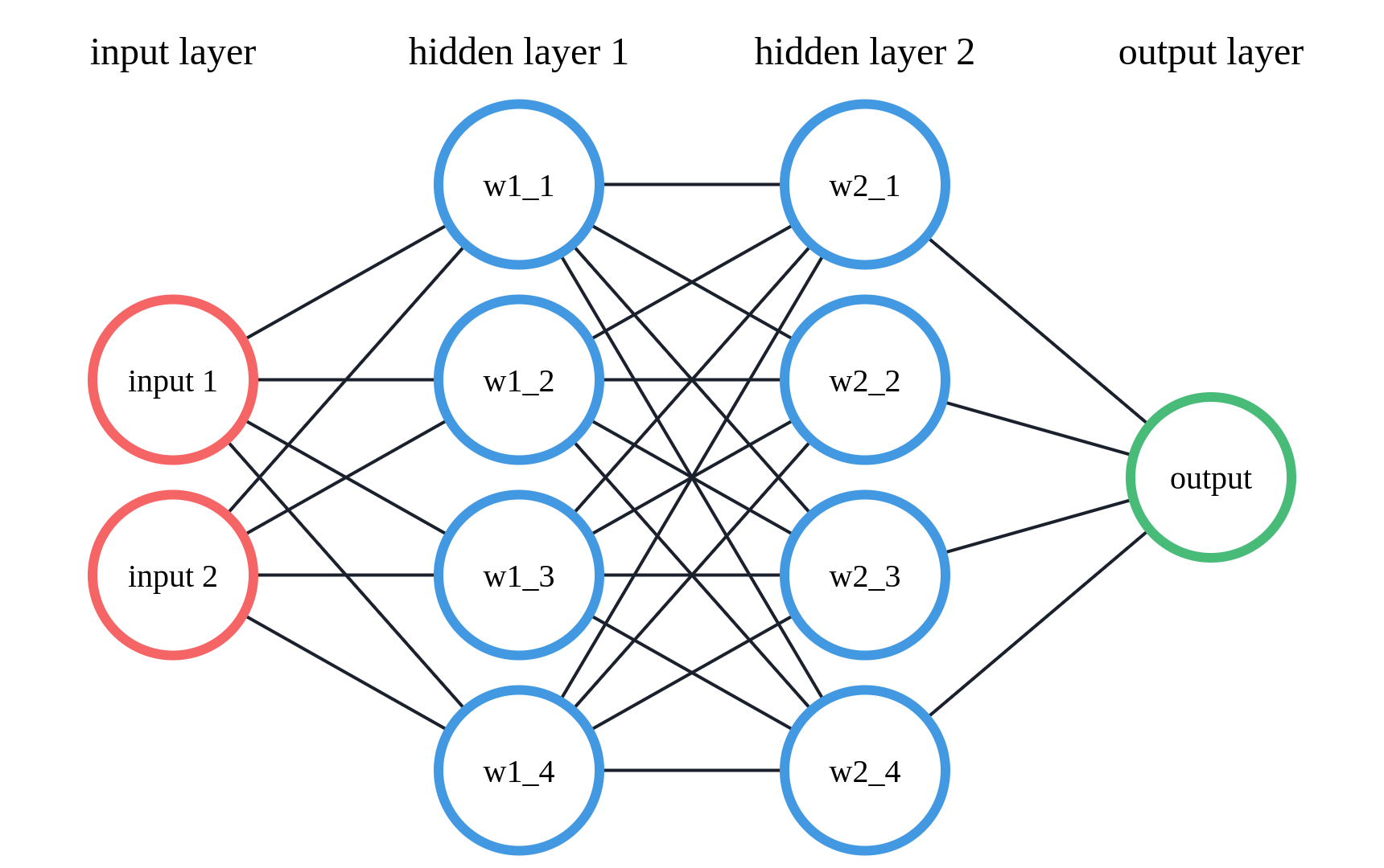 Train neural network