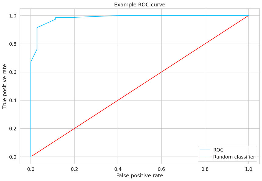 Example ROC vaue of a trained classifier vs random classifier