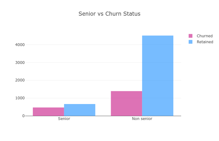 senior churn