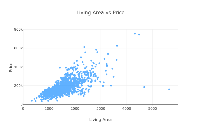 living area price