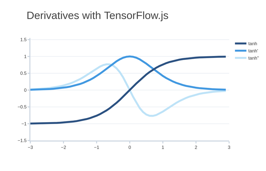 Calculating derivatives of arbitrary functions with TensorFlow.js