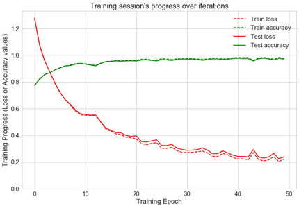 Human Activity Recognition using LSTMs on Android | TensorFlow for ...