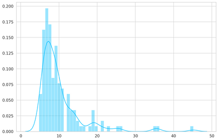 Time Series Anomaly Detection using LSTM Autoencoders with PyTorch in ...