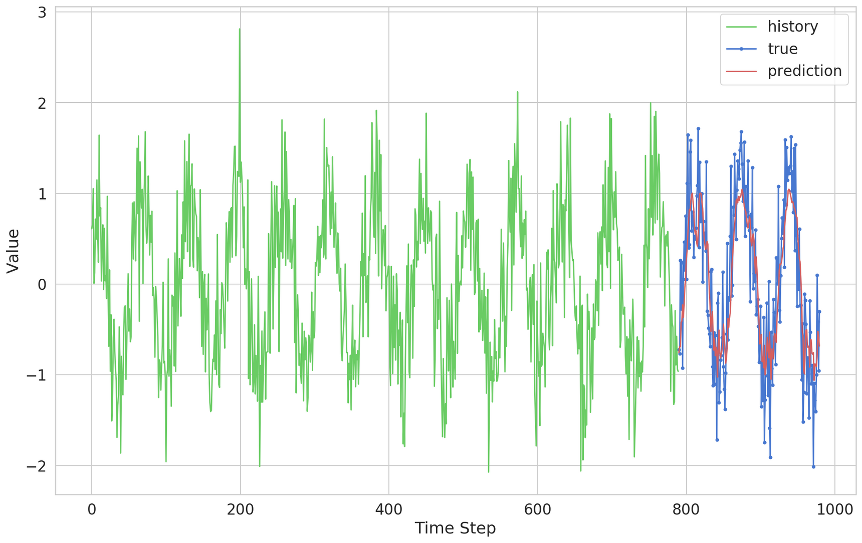 Time Series Forecasting with LSTMs using TensorFlow 2 and Keras in