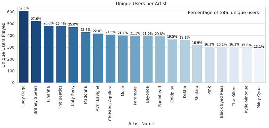 users by artist