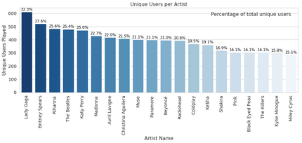 Music artist Recommender System using Stochastic Gradient Descent ...